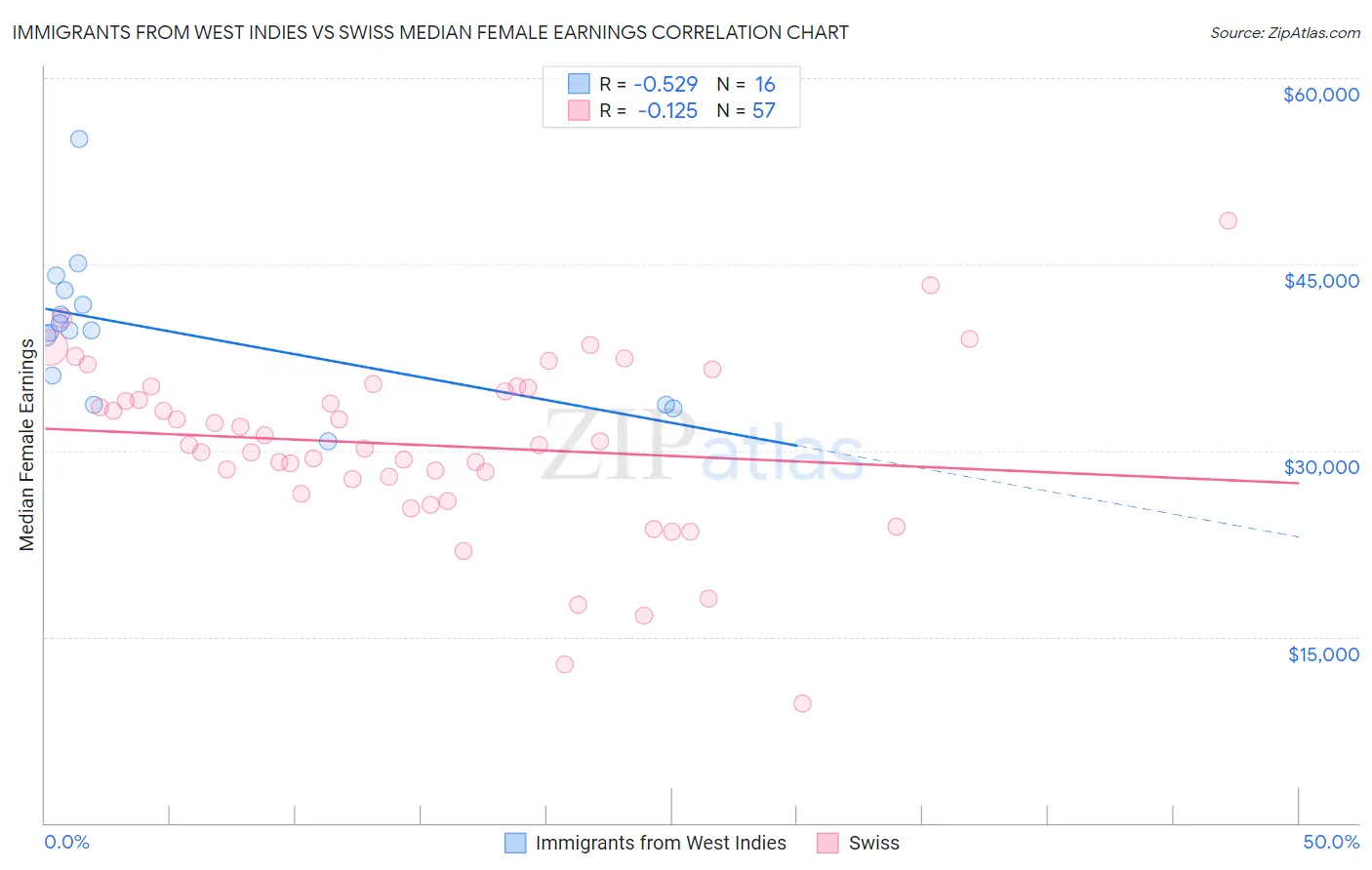 Immigrants from West Indies vs Swiss Median Female Earnings