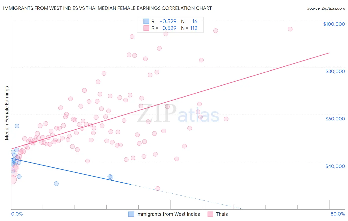 Immigrants from West Indies vs Thai Median Female Earnings