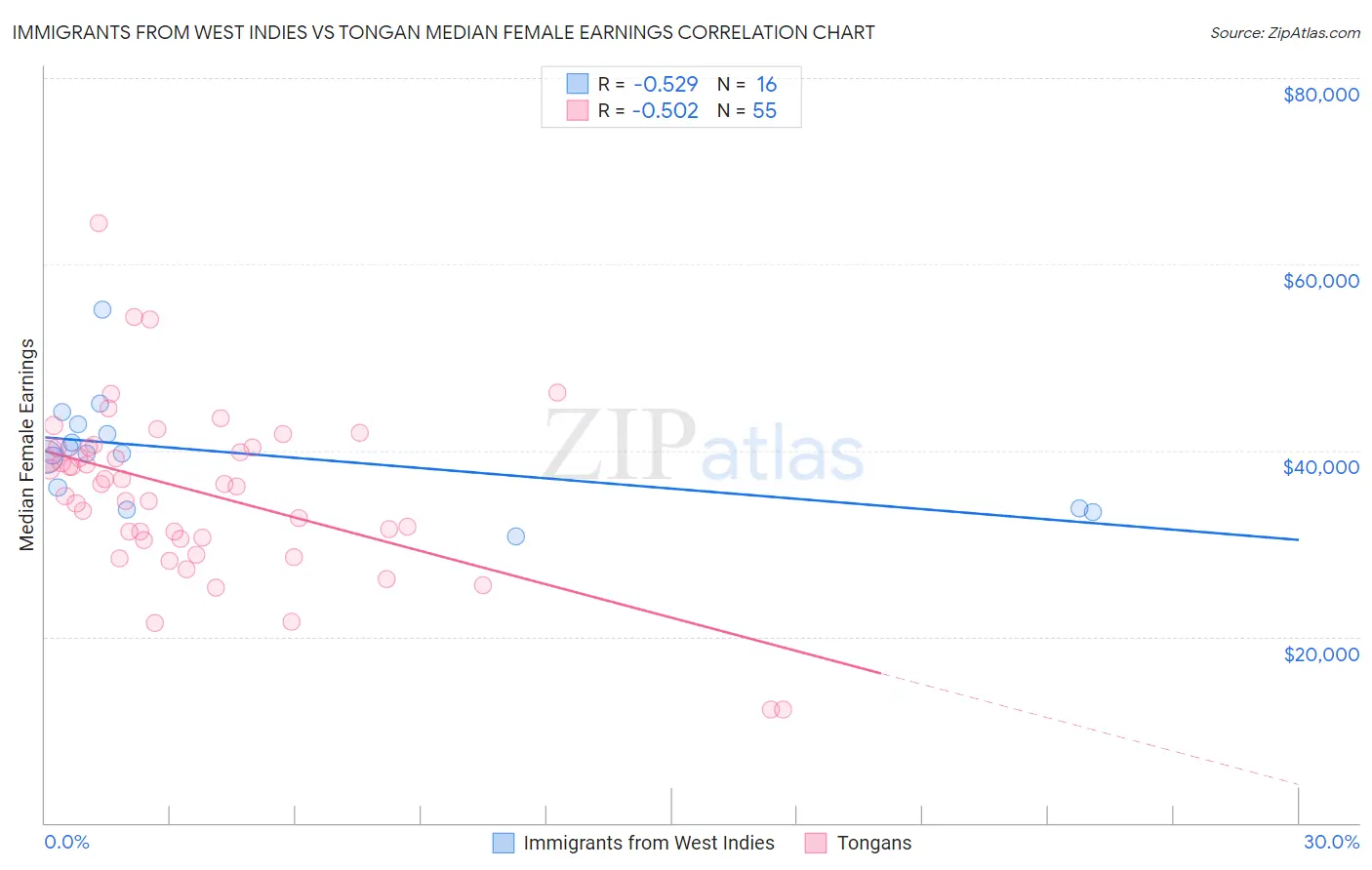 Immigrants from West Indies vs Tongan Median Female Earnings