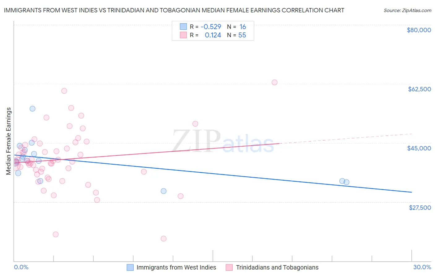 Immigrants from West Indies vs Trinidadian and Tobagonian Median Female Earnings