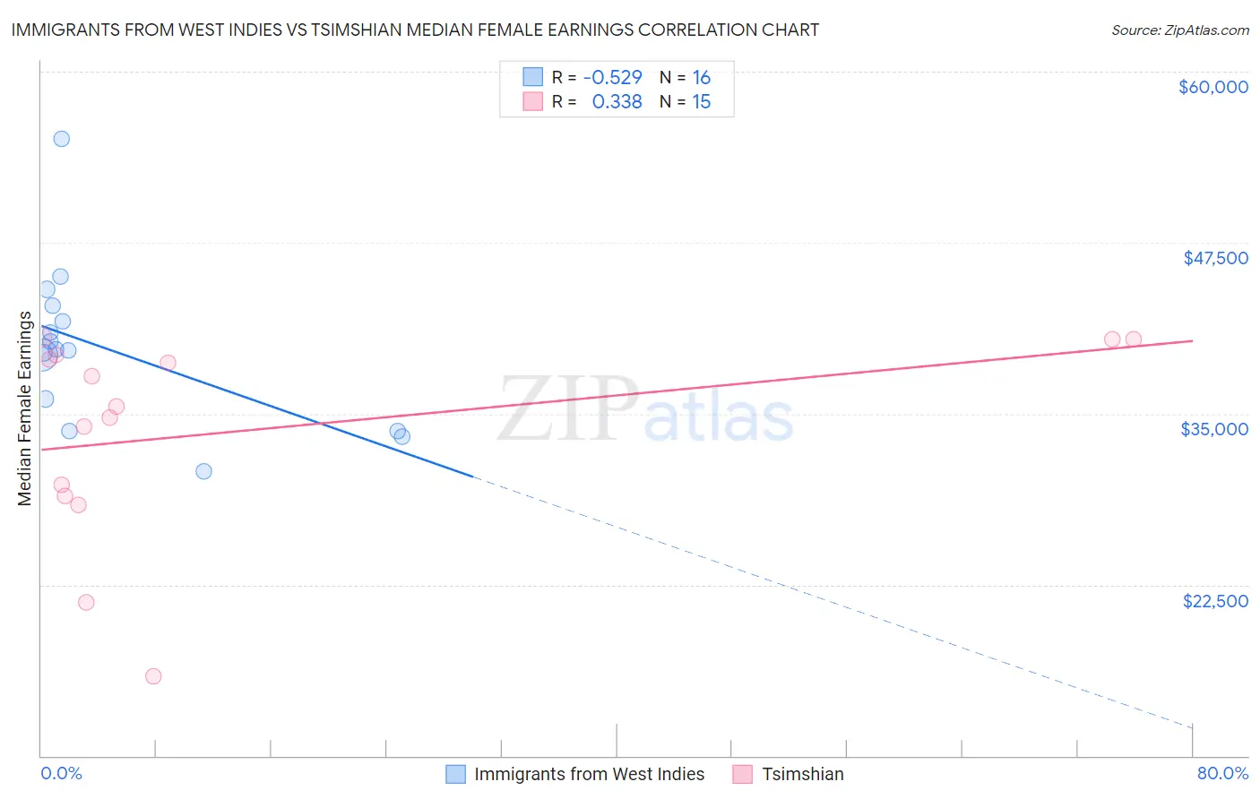 Immigrants from West Indies vs Tsimshian Median Female Earnings