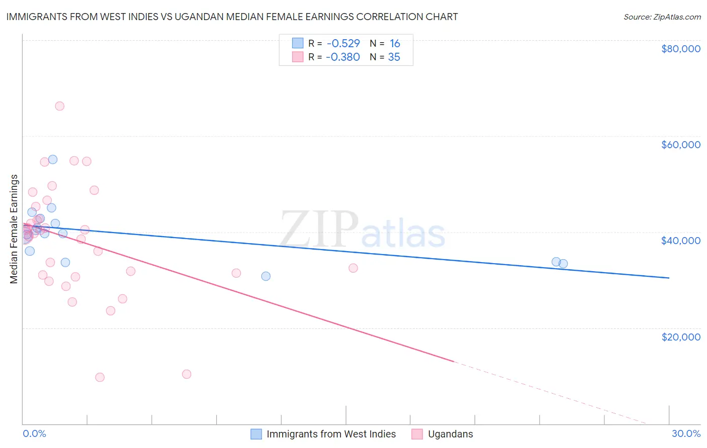 Immigrants from West Indies vs Ugandan Median Female Earnings