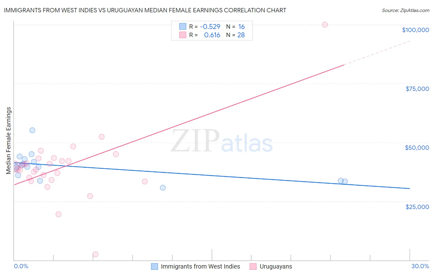 Immigrants from West Indies vs Uruguayan Median Female Earnings