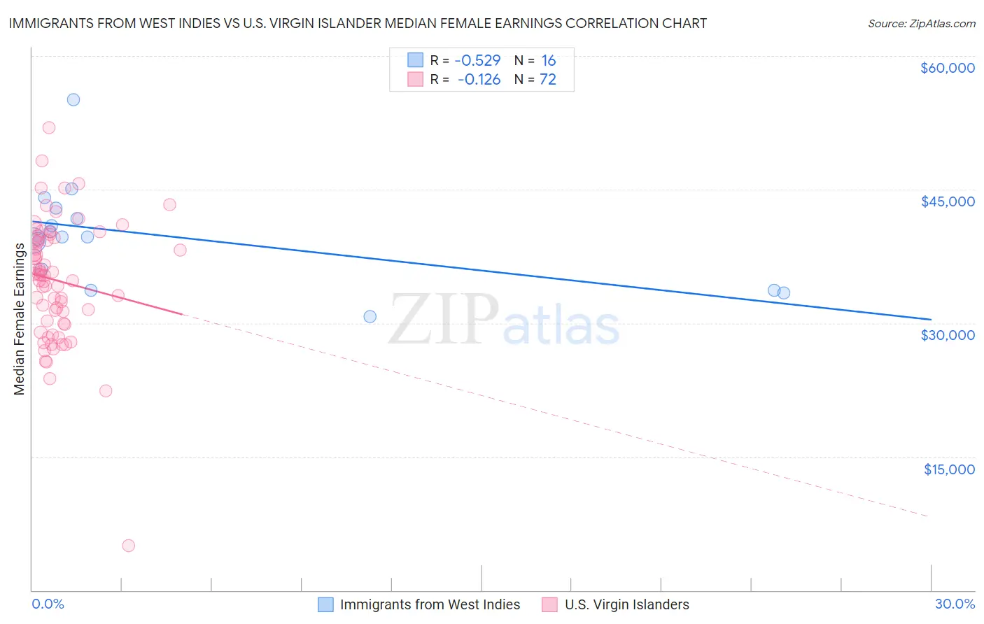 Immigrants from West Indies vs U.S. Virgin Islander Median Female Earnings