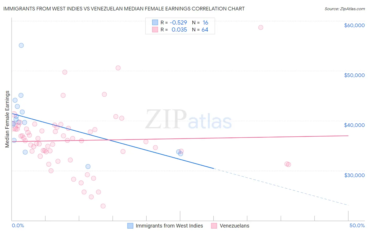 Immigrants from West Indies vs Venezuelan Median Female Earnings