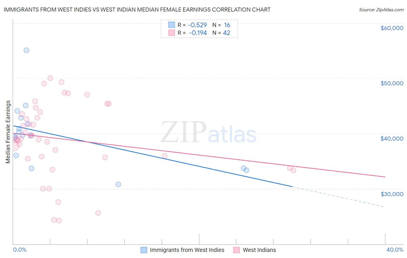 Immigrants from West Indies vs West Indian Median Female Earnings