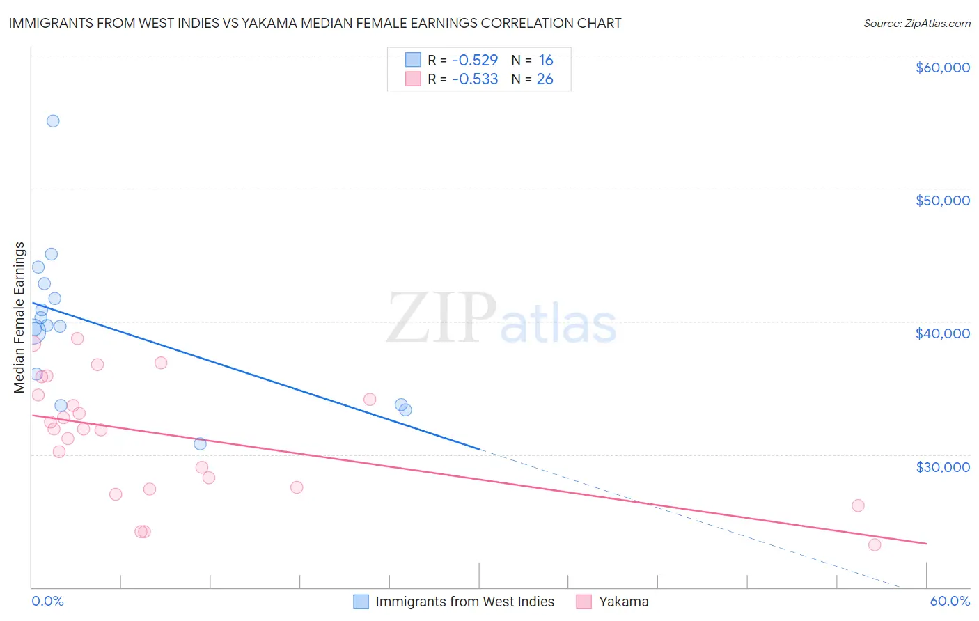 Immigrants from West Indies vs Yakama Median Female Earnings