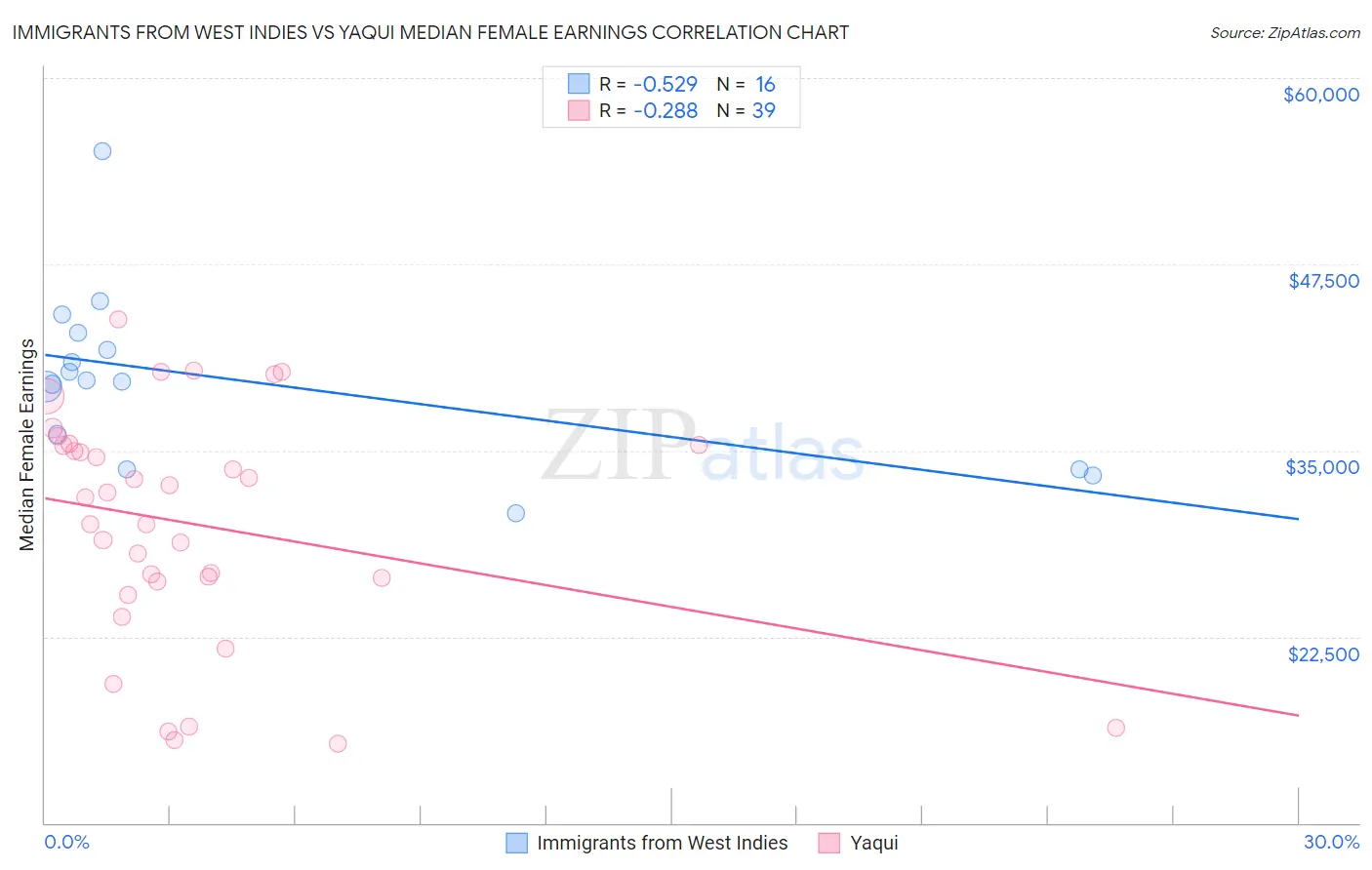 Immigrants from West Indies vs Yaqui Median Female Earnings