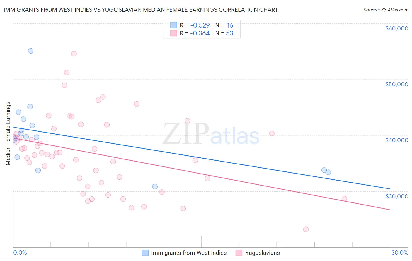 Immigrants from West Indies vs Yugoslavian Median Female Earnings