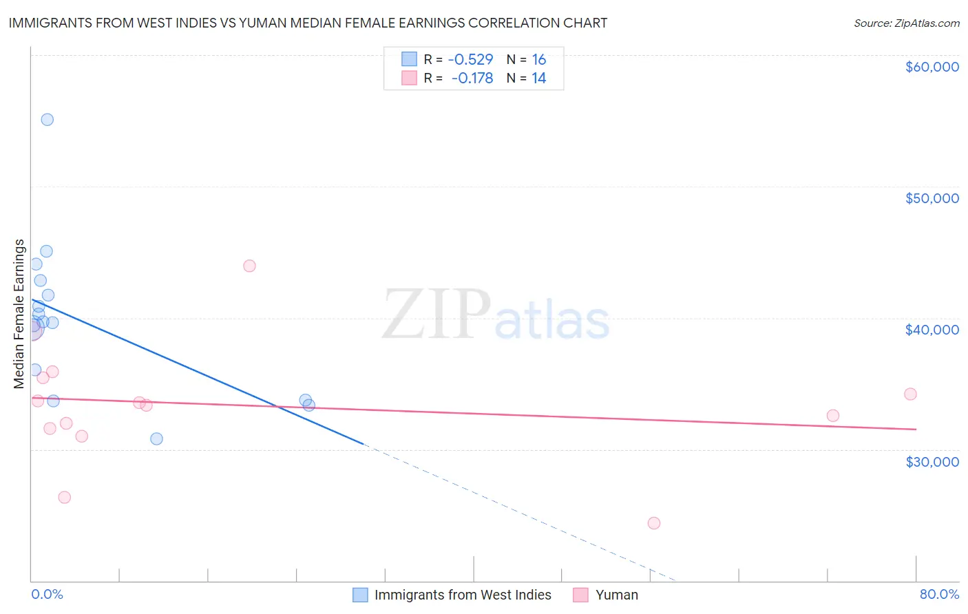 Immigrants from West Indies vs Yuman Median Female Earnings