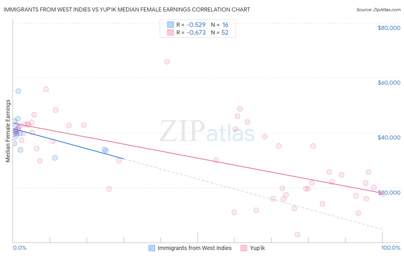 Immigrants from West Indies vs Yup'ik Median Female Earnings