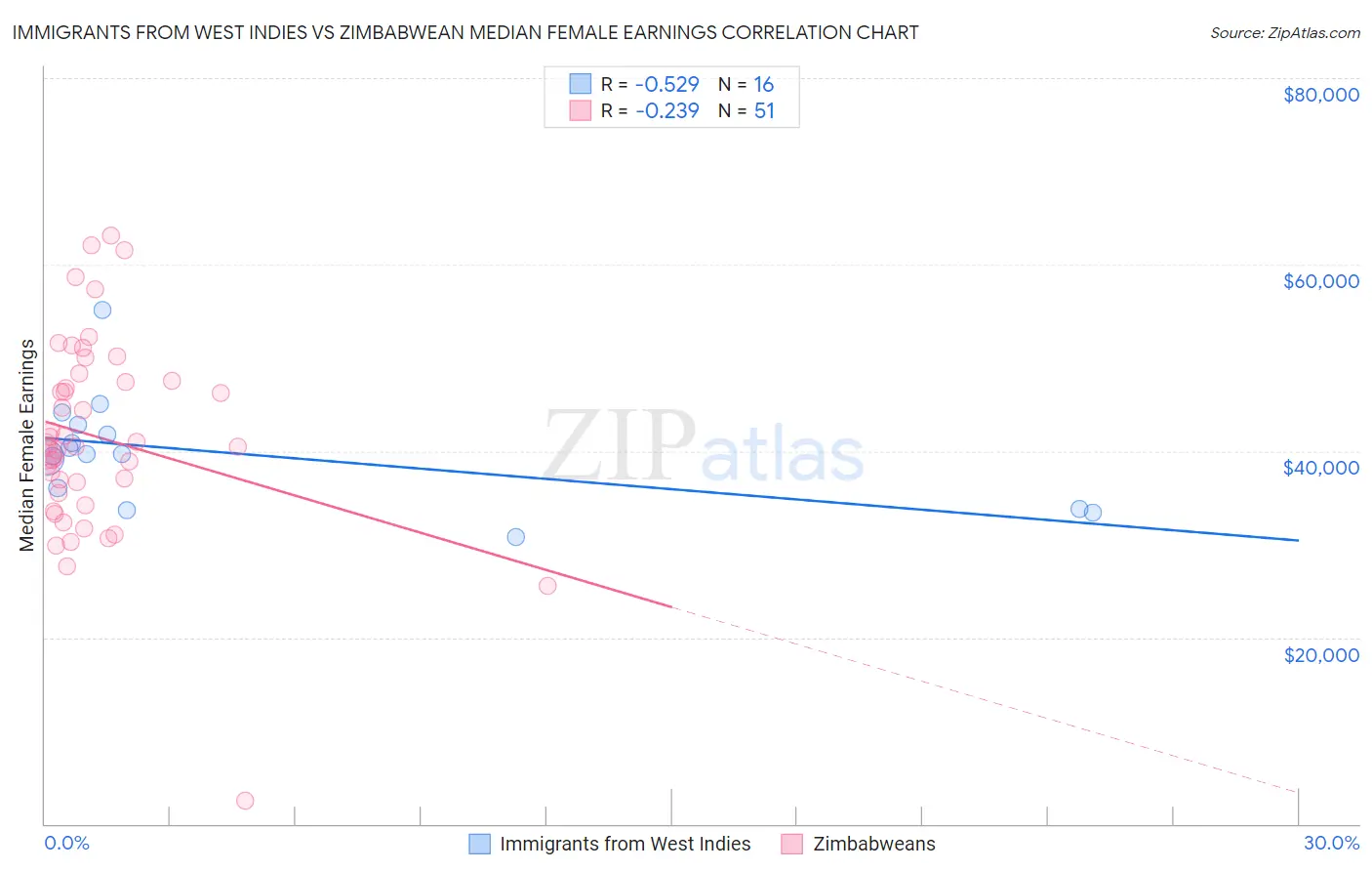 Immigrants from West Indies vs Zimbabwean Median Female Earnings