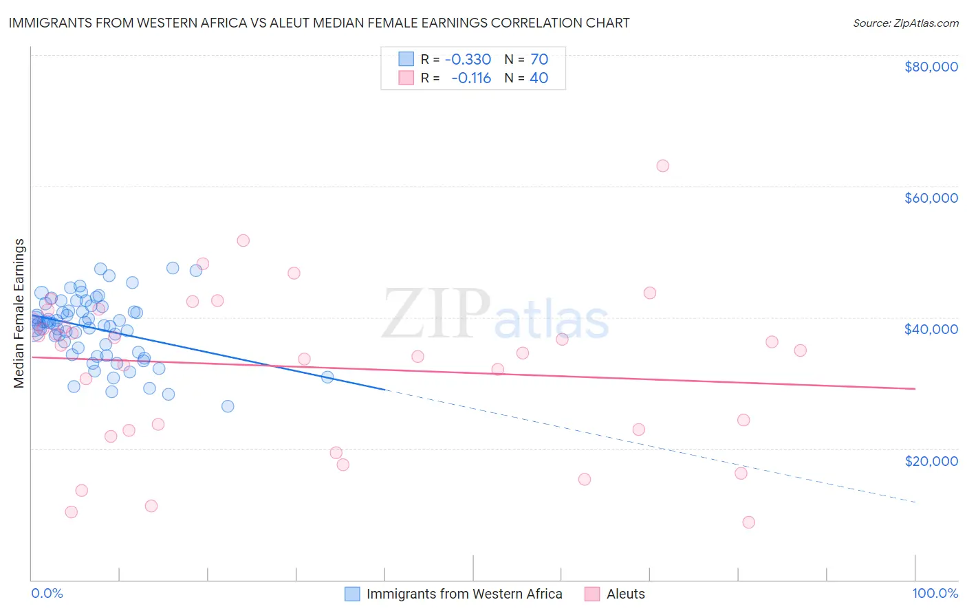 Immigrants from Western Africa vs Aleut Median Female Earnings