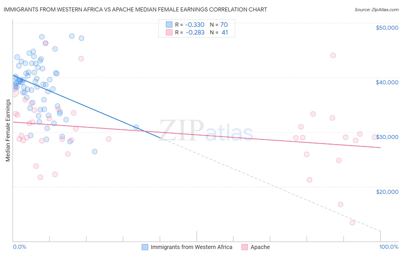 Immigrants from Western Africa vs Apache Median Female Earnings