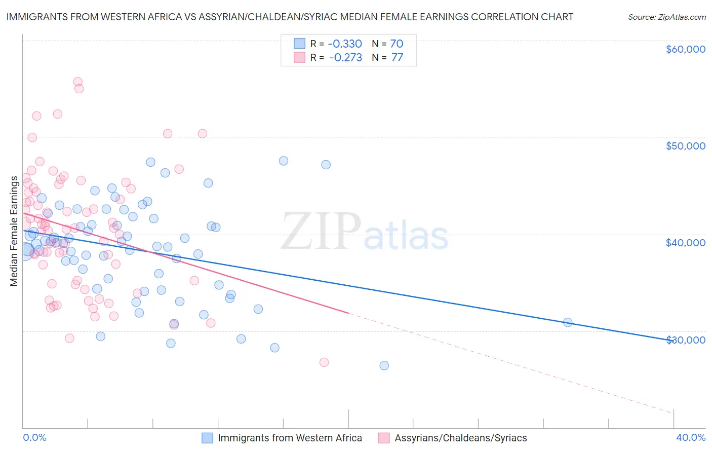 Immigrants from Western Africa vs Assyrian/Chaldean/Syriac Median Female Earnings