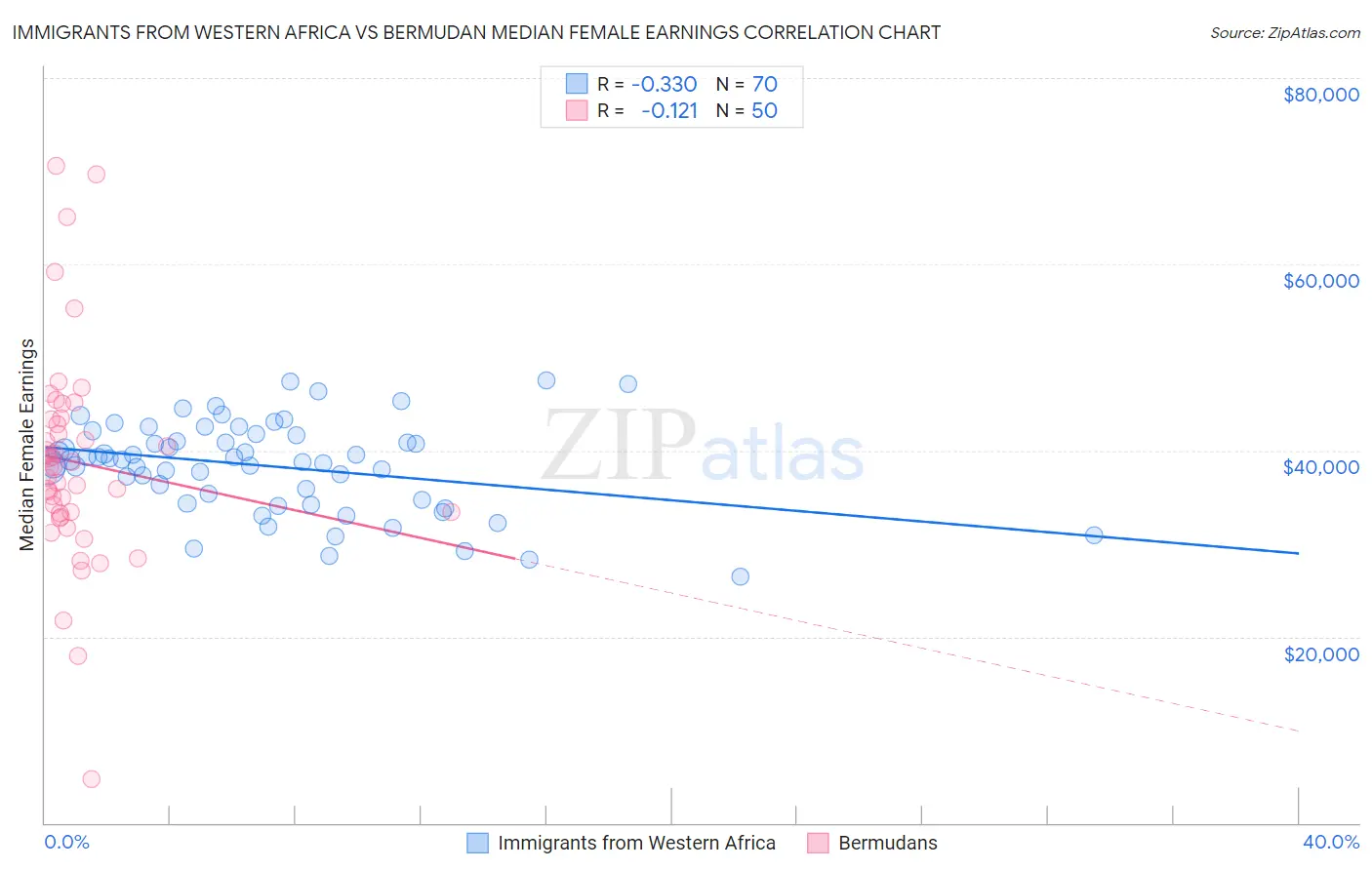 Immigrants from Western Africa vs Bermudan Median Female Earnings