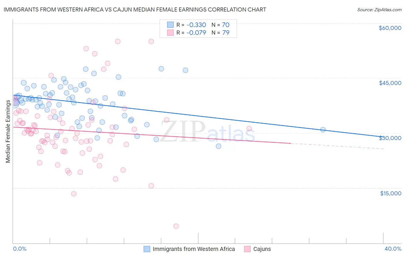 Immigrants from Western Africa vs Cajun Median Female Earnings