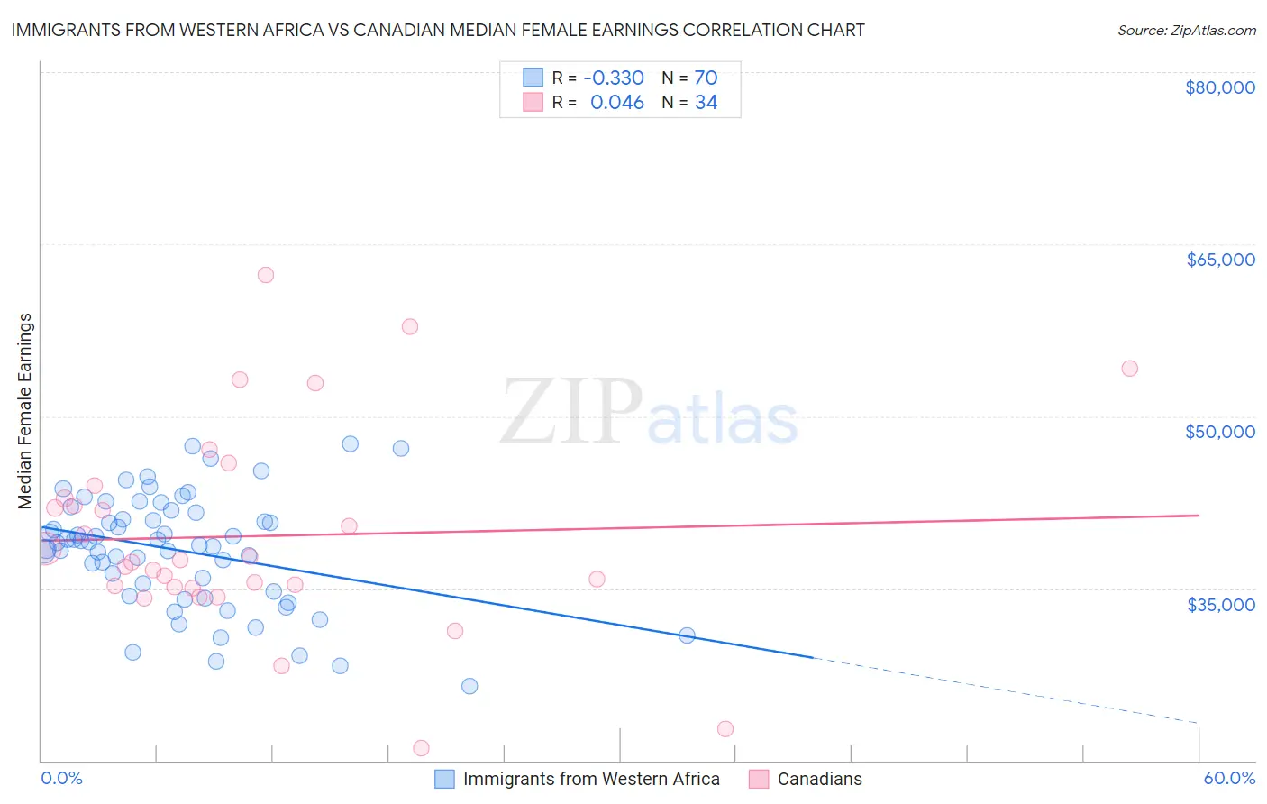 Immigrants from Western Africa vs Canadian Median Female Earnings