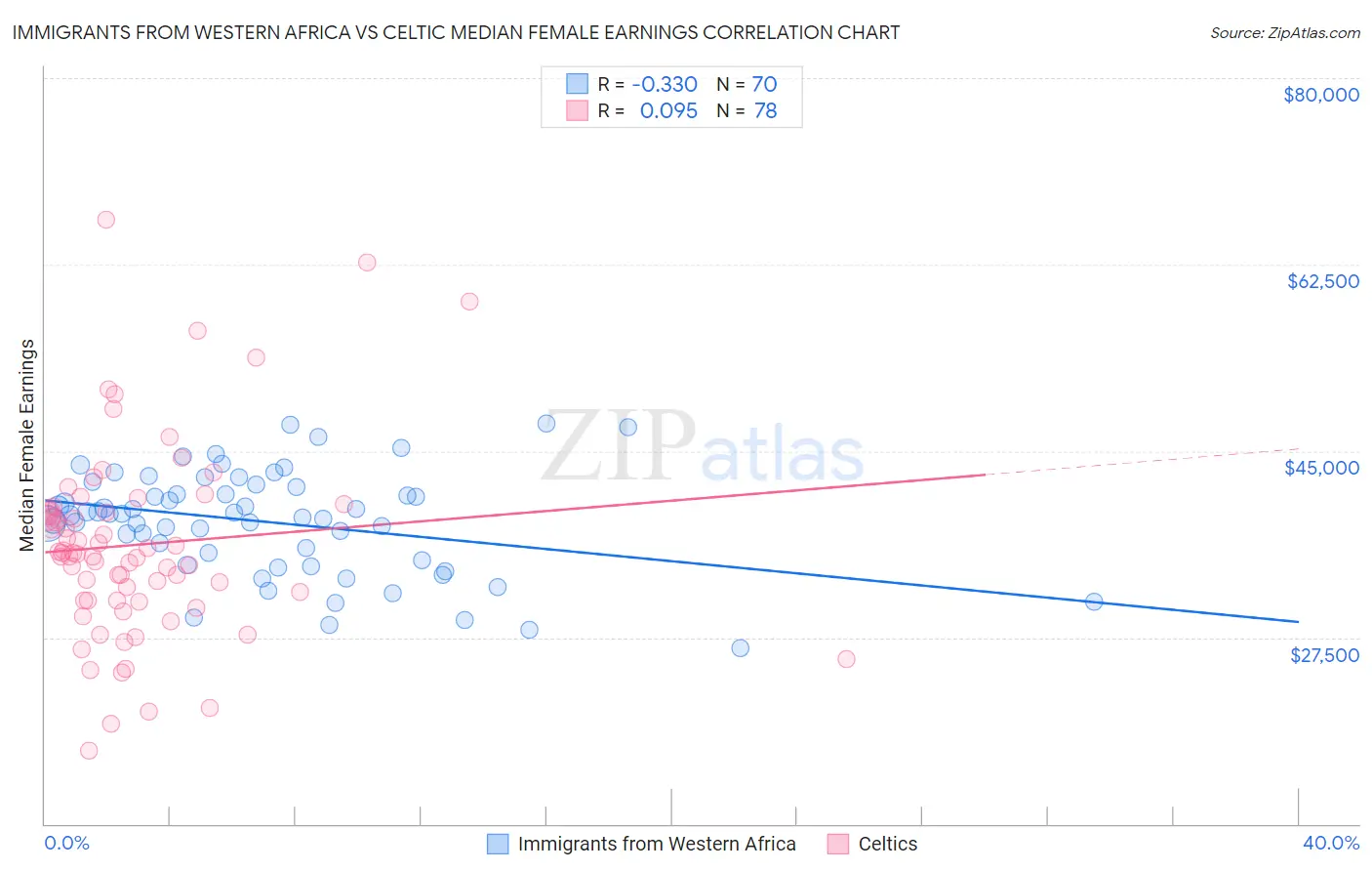 Immigrants from Western Africa vs Celtic Median Female Earnings