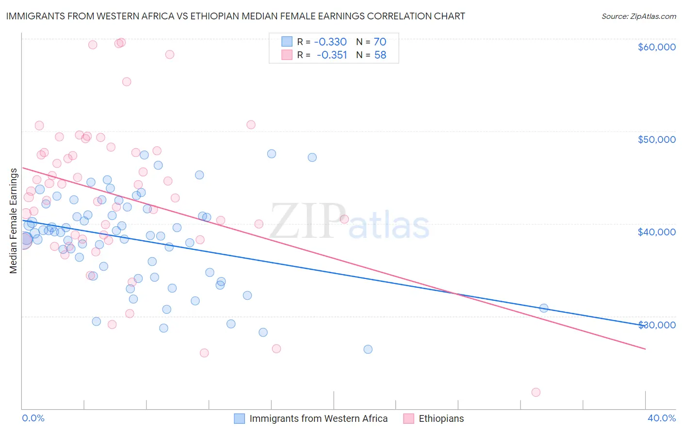 Immigrants from Western Africa vs Ethiopian Median Female Earnings