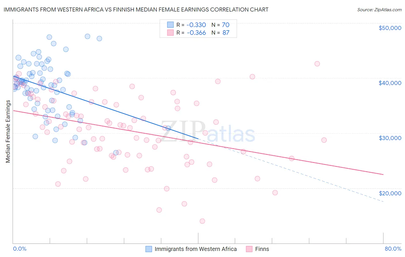 Immigrants from Western Africa vs Finnish Median Female Earnings