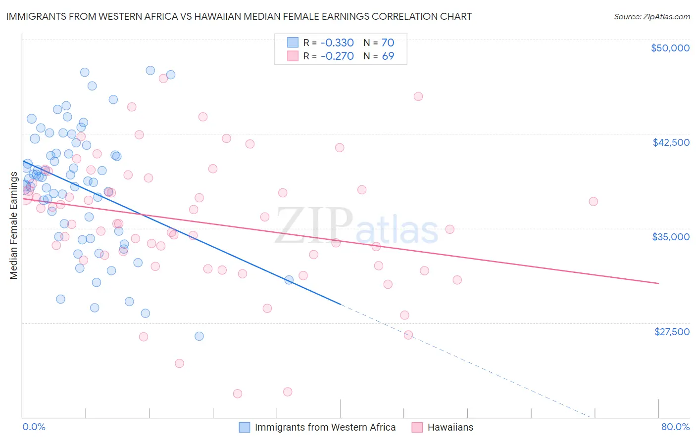 Immigrants from Western Africa vs Hawaiian Median Female Earnings
