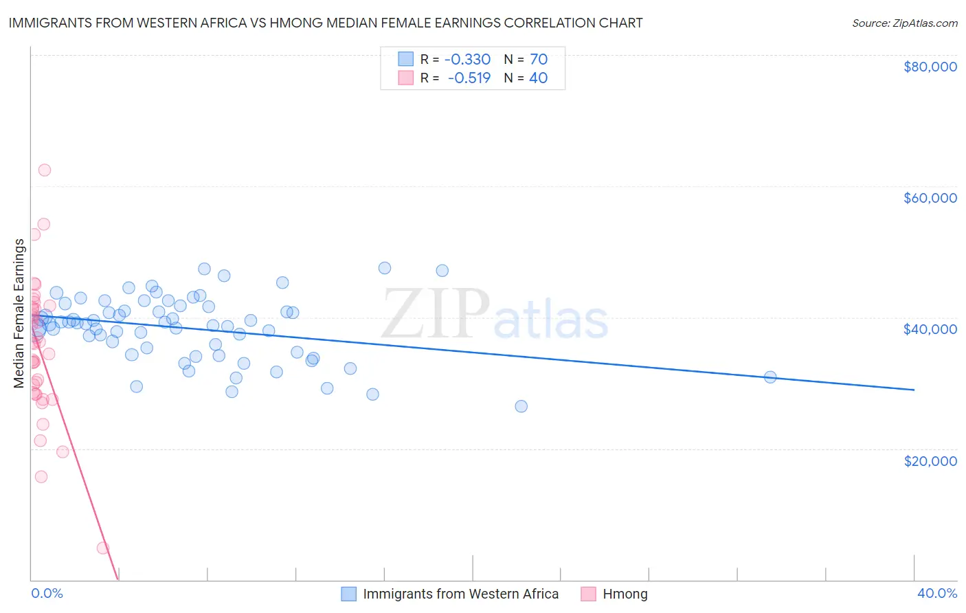 Immigrants from Western Africa vs Hmong Median Female Earnings