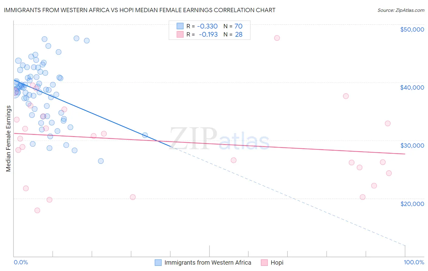 Immigrants from Western Africa vs Hopi Median Female Earnings