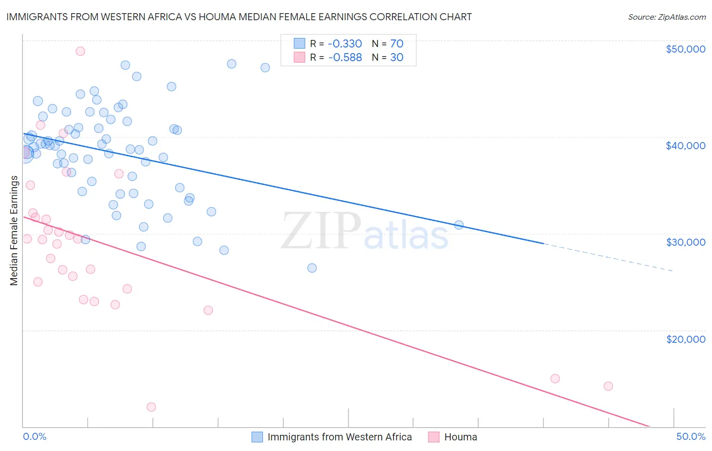 Immigrants from Western Africa vs Houma Median Female Earnings