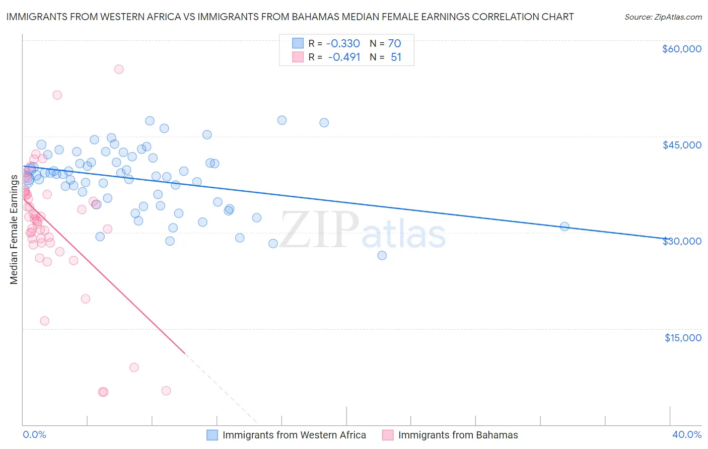 Immigrants from Western Africa vs Immigrants from Bahamas Median Female Earnings
