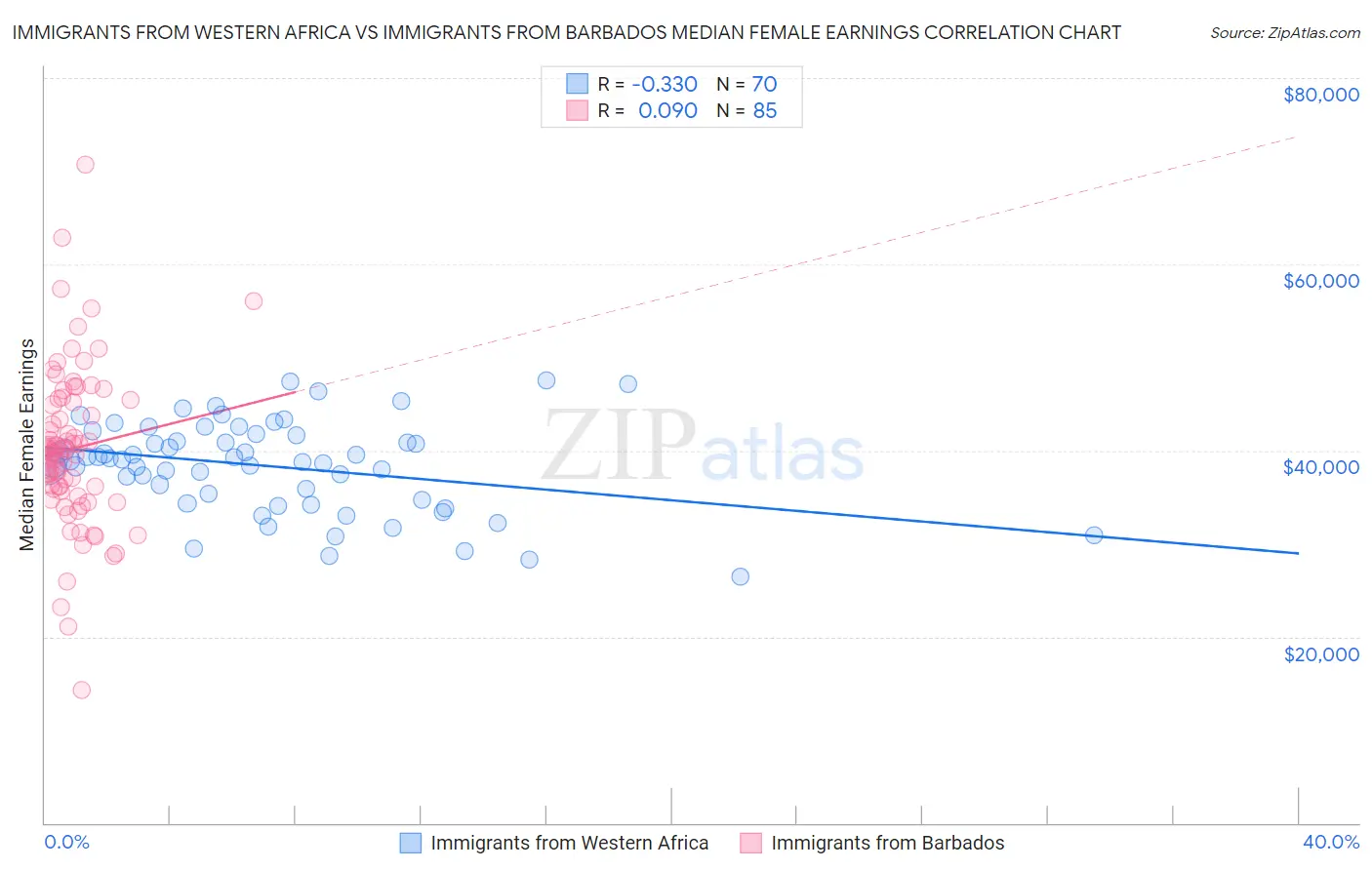 Immigrants from Western Africa vs Immigrants from Barbados Median Female Earnings