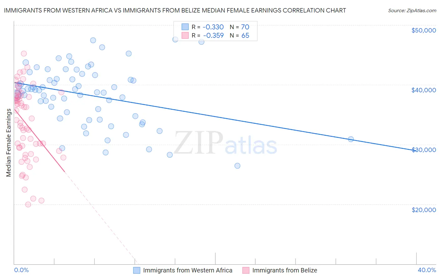 Immigrants from Western Africa vs Immigrants from Belize Median Female Earnings