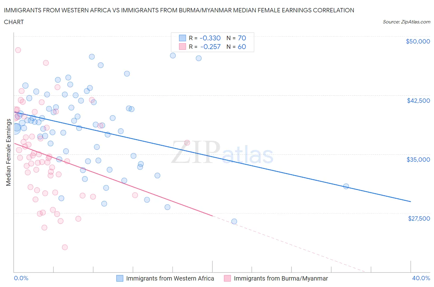 Immigrants from Western Africa vs Immigrants from Burma/Myanmar Median Female Earnings