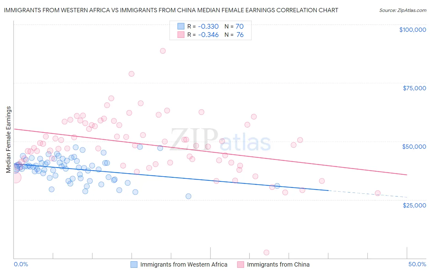 Immigrants from Western Africa vs Immigrants from China Median Female Earnings