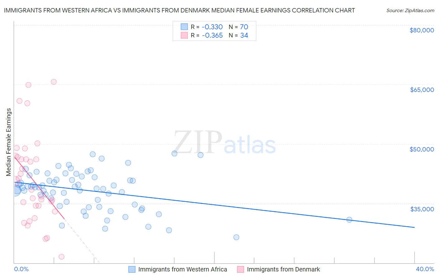 Immigrants from Western Africa vs Immigrants from Denmark Median Female Earnings