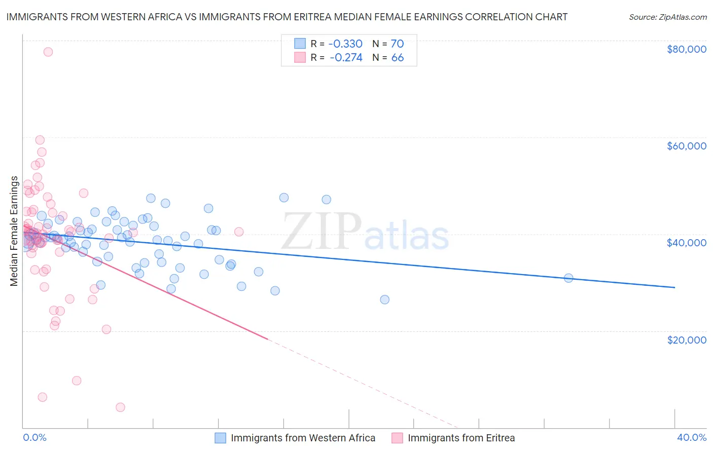Immigrants from Western Africa vs Immigrants from Eritrea Median Female Earnings