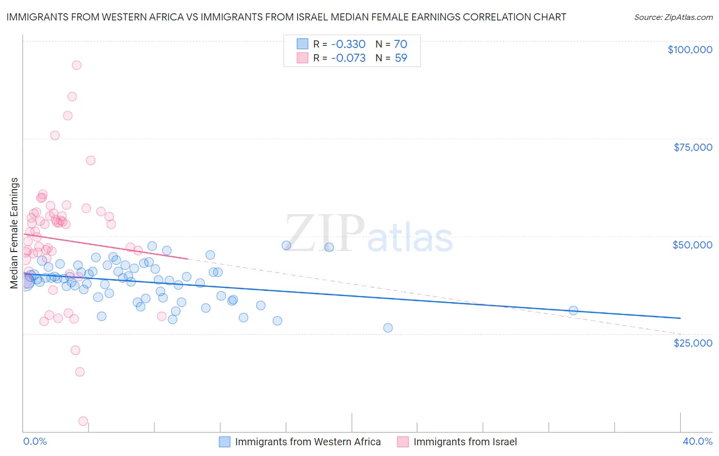 Immigrants from Western Africa vs Immigrants from Israel Median Female Earnings