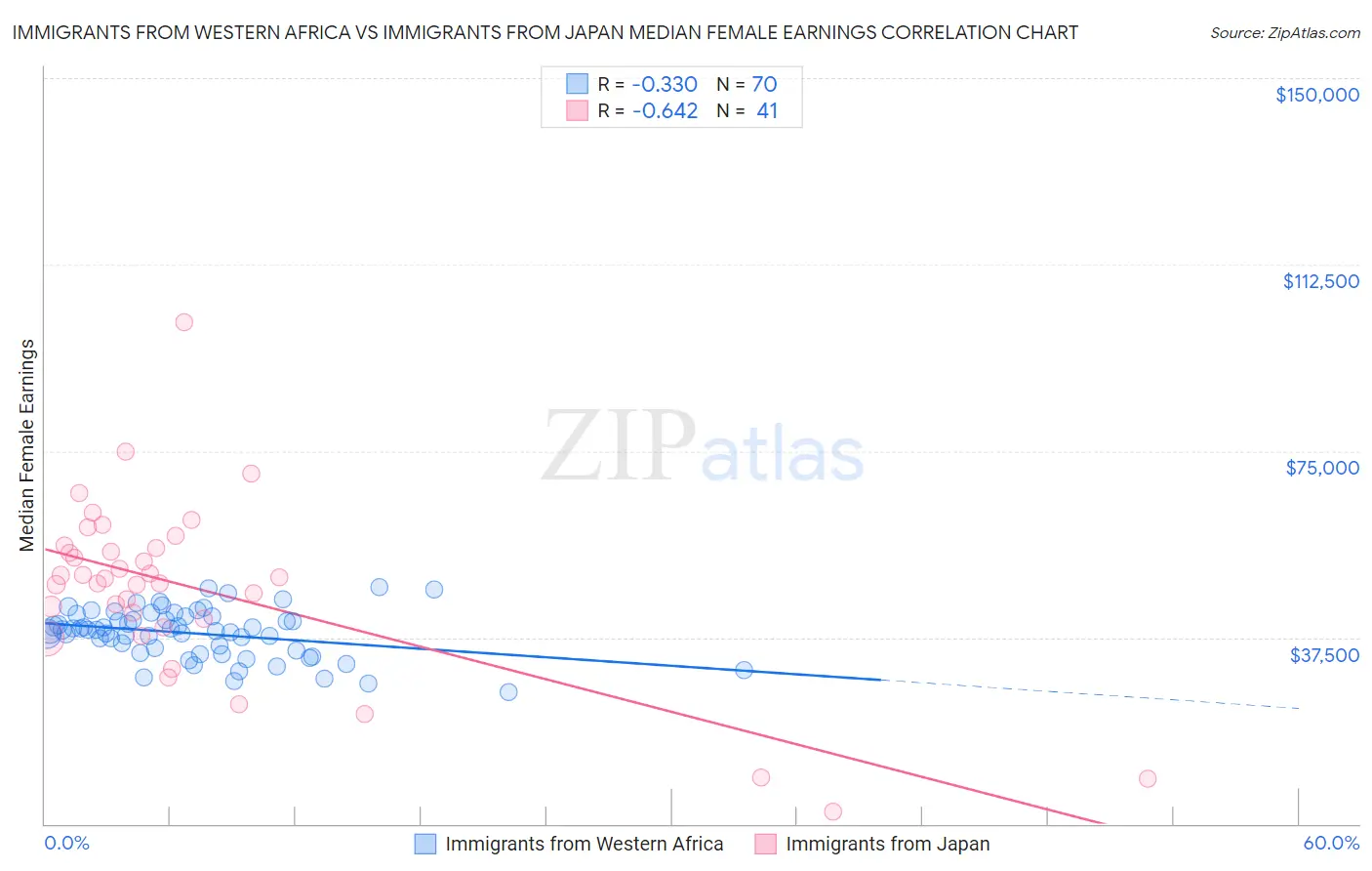 Immigrants from Western Africa vs Immigrants from Japan Median Female Earnings