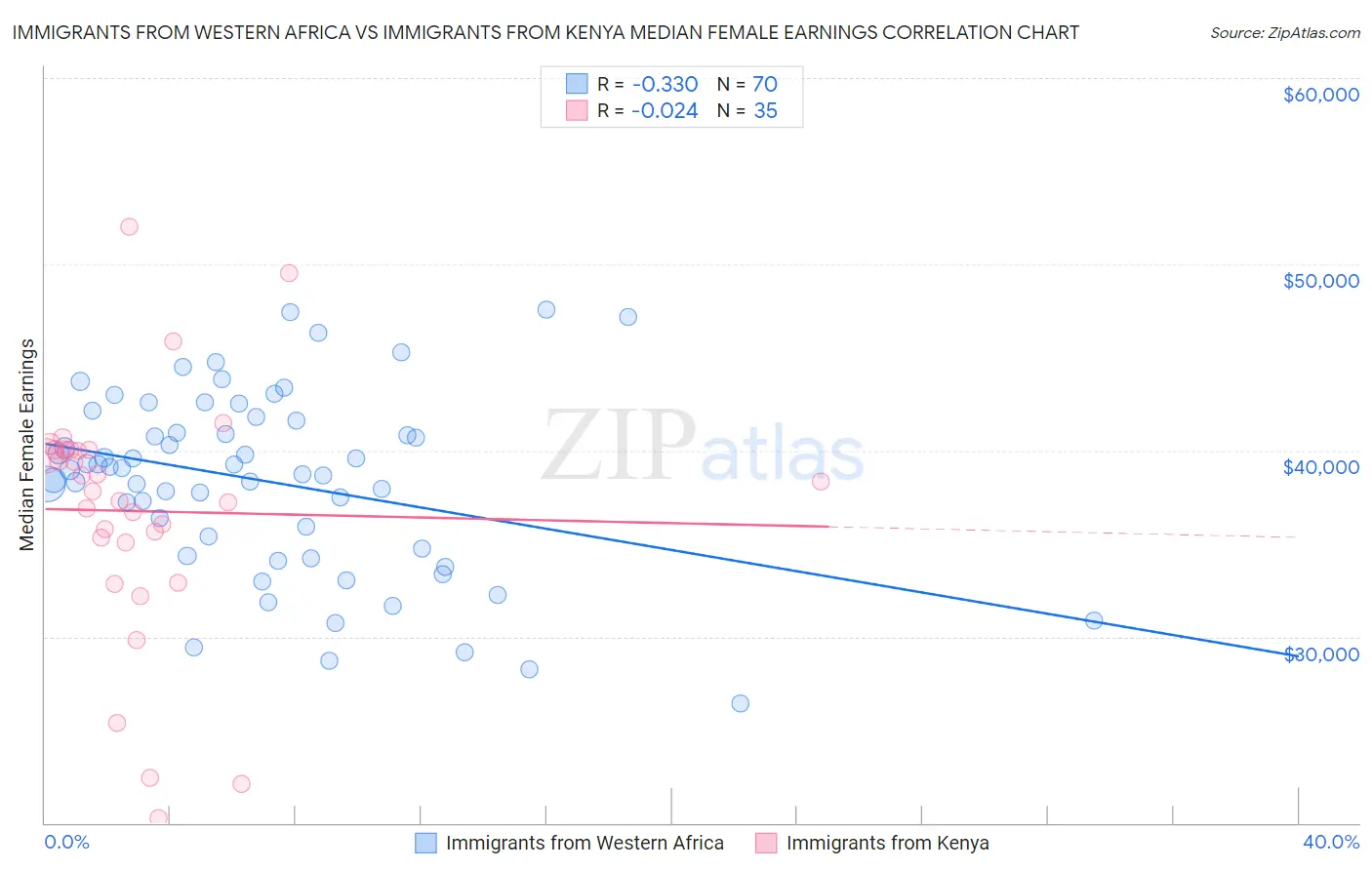 Immigrants from Western Africa vs Immigrants from Kenya Median Female Earnings