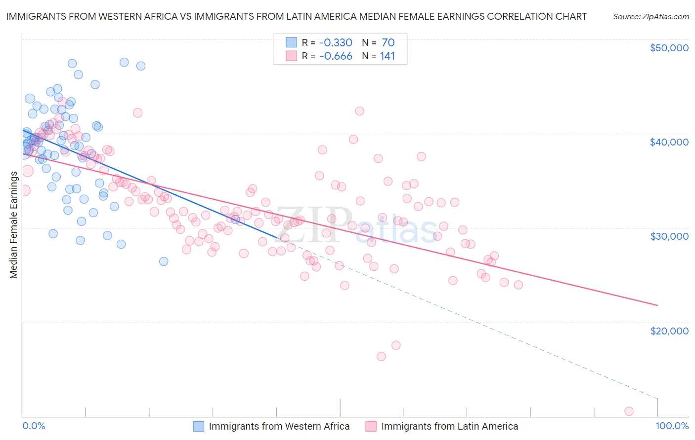 Immigrants from Western Africa vs Immigrants from Latin America Median Female Earnings
