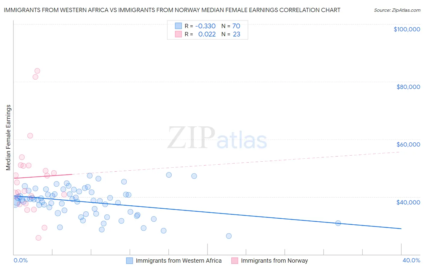 Immigrants from Western Africa vs Immigrants from Norway Median Female Earnings