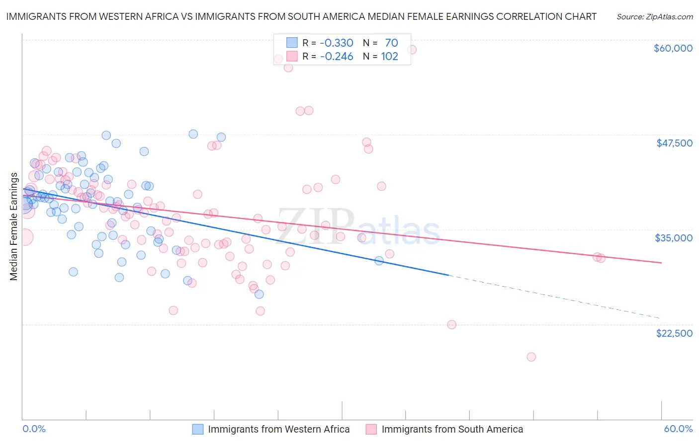 Immigrants from Western Africa vs Immigrants from South America Median Female Earnings