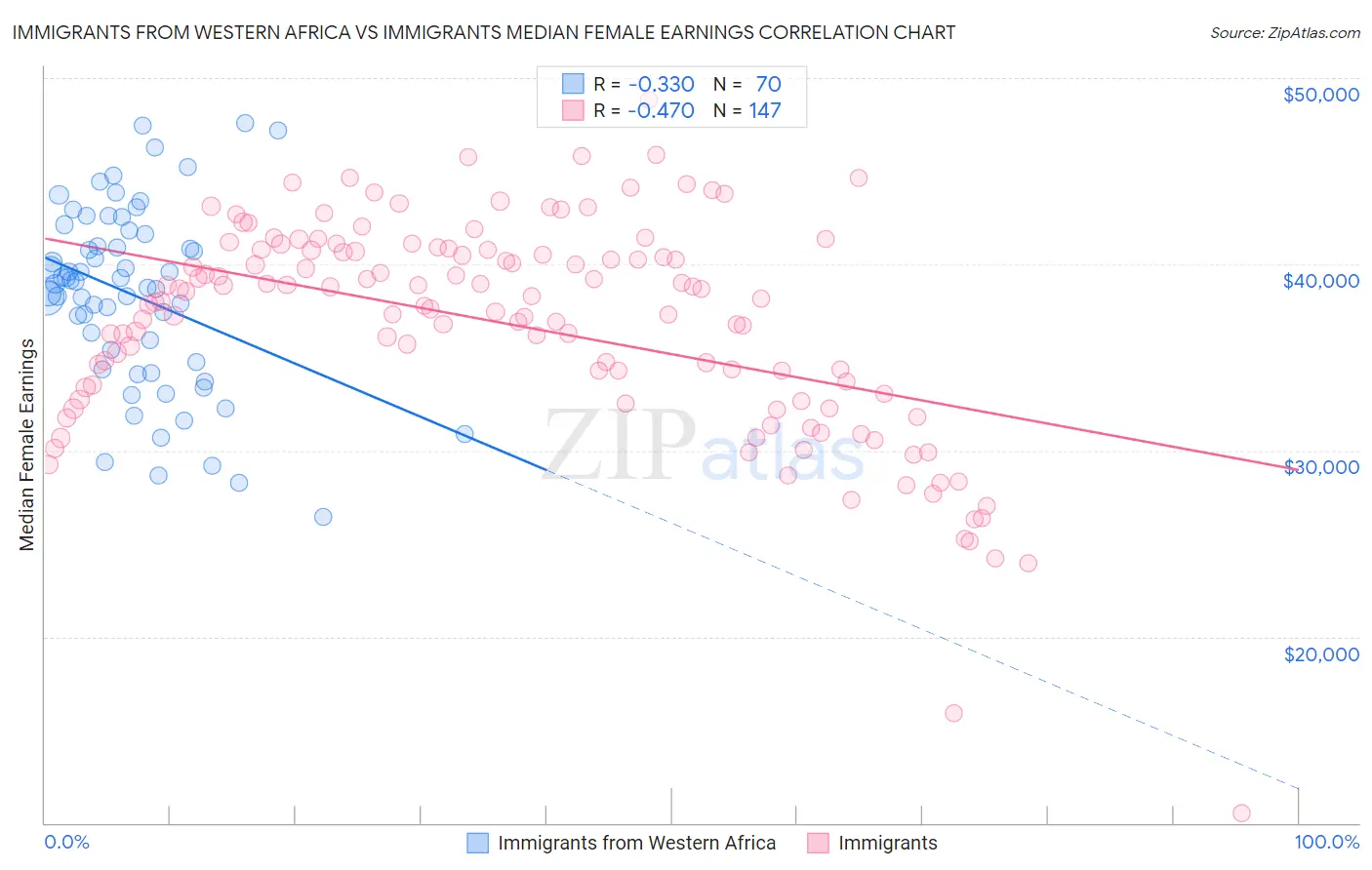 Immigrants from Western Africa vs Immigrants Median Female Earnings