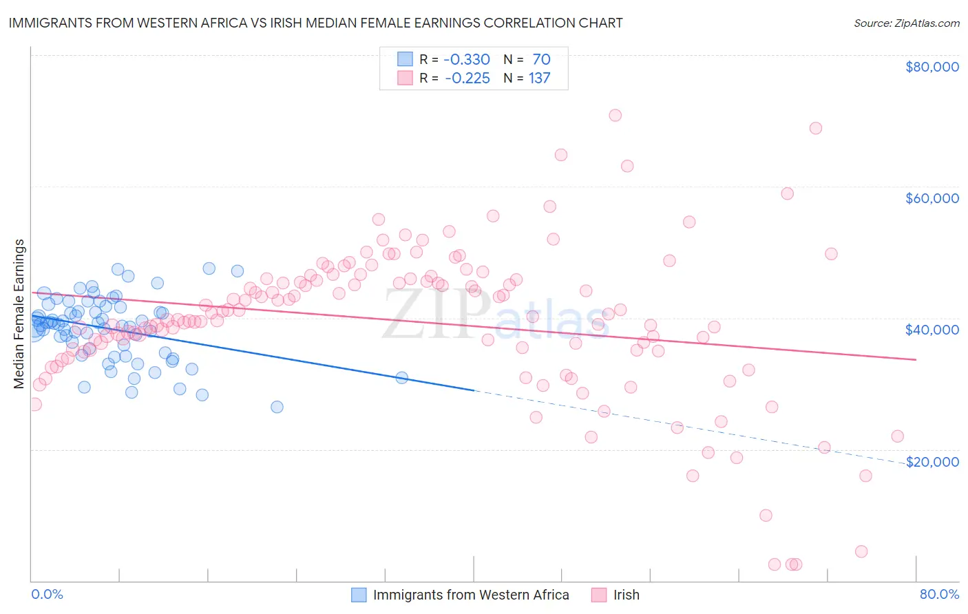 Immigrants from Western Africa vs Irish Median Female Earnings