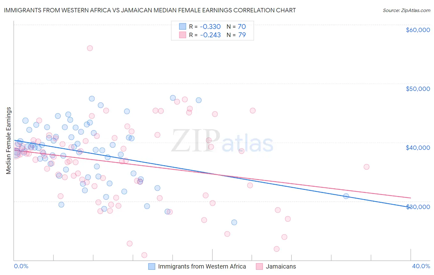 Immigrants from Western Africa vs Jamaican Median Female Earnings