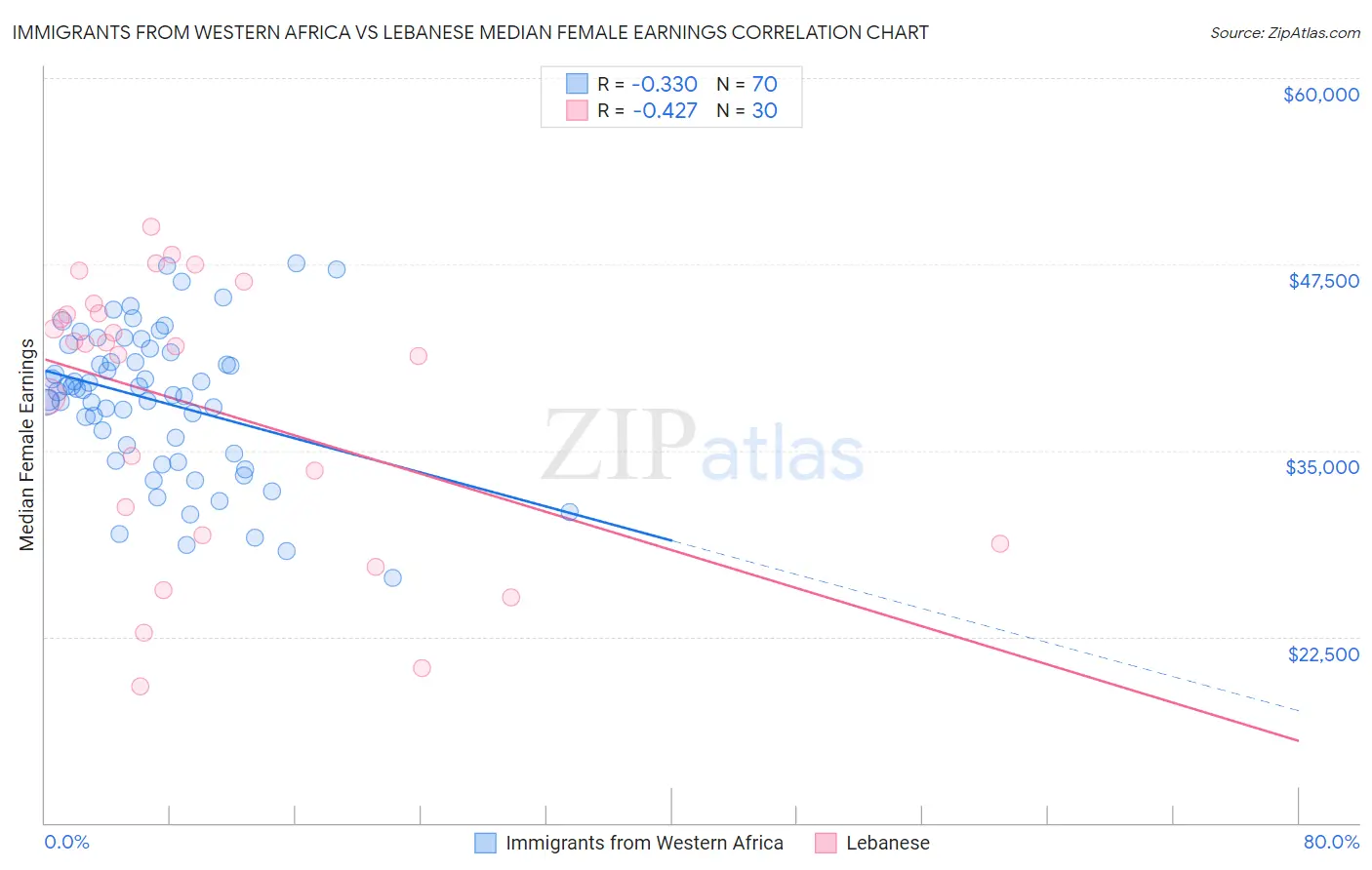 Immigrants from Western Africa vs Lebanese Median Female Earnings