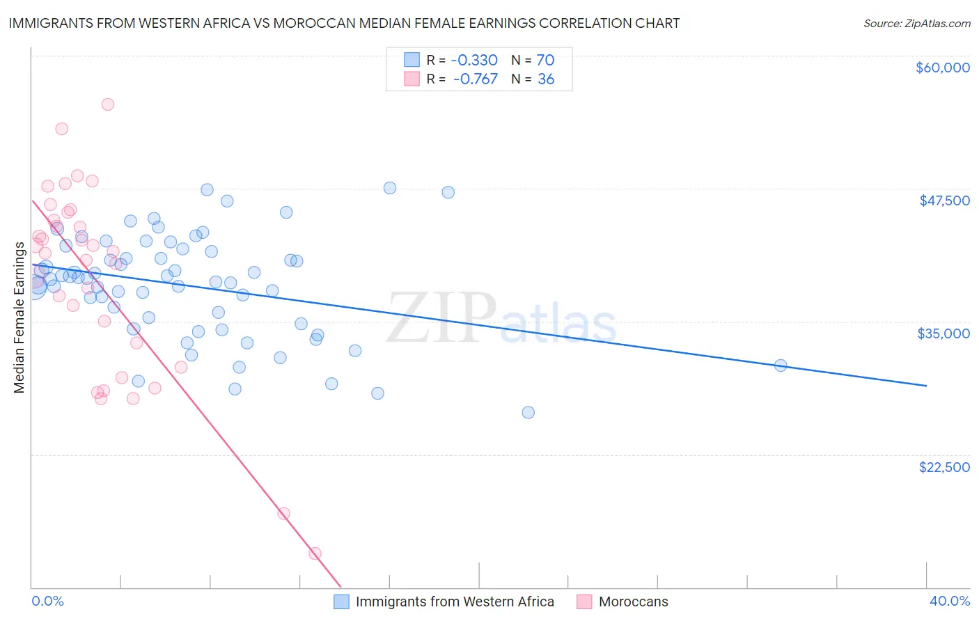 Immigrants from Western Africa vs Moroccan Median Female Earnings