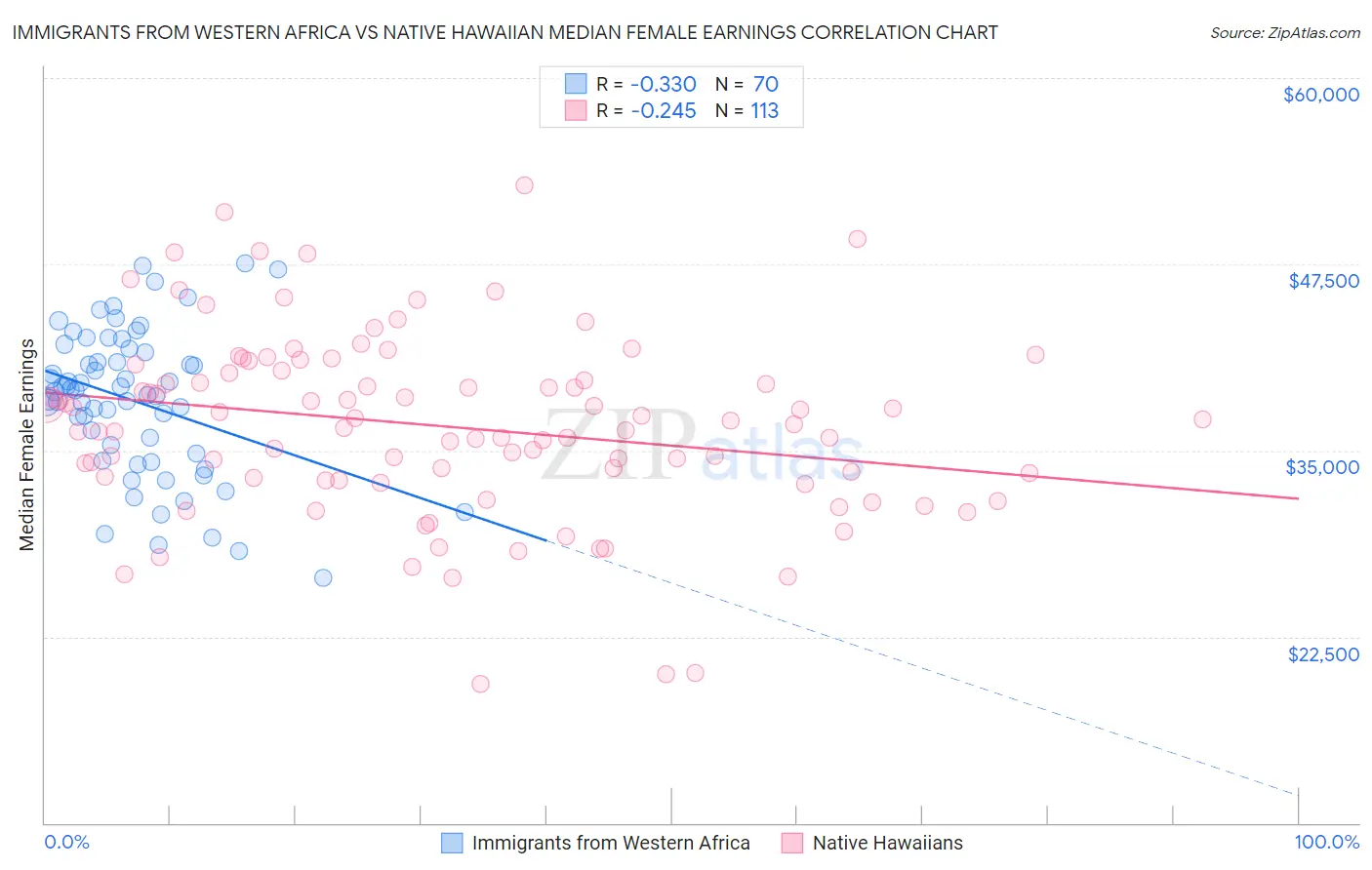 Immigrants from Western Africa vs Native Hawaiian Median Female Earnings