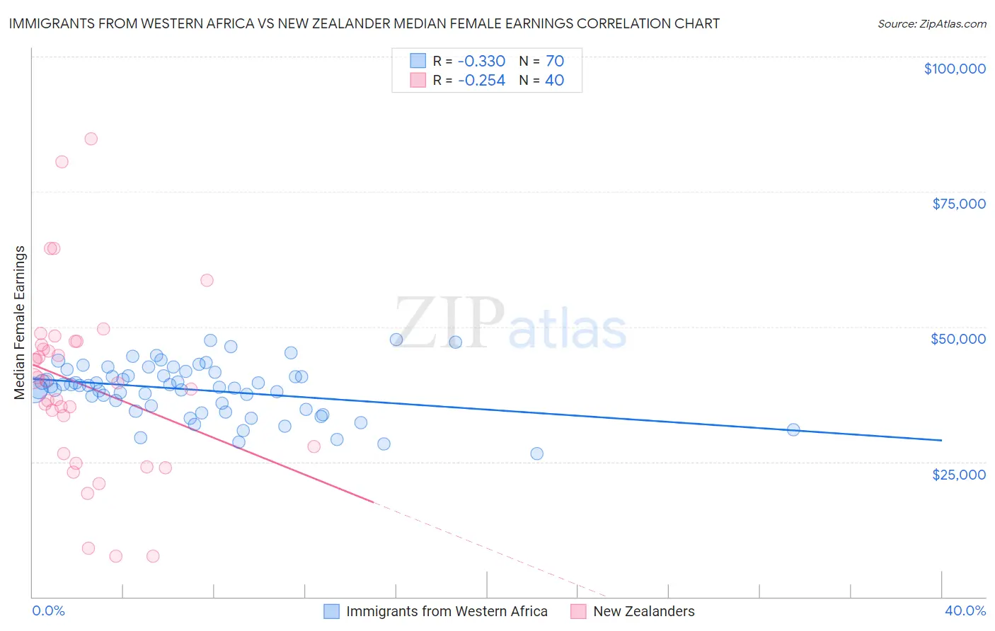 Immigrants from Western Africa vs New Zealander Median Female Earnings