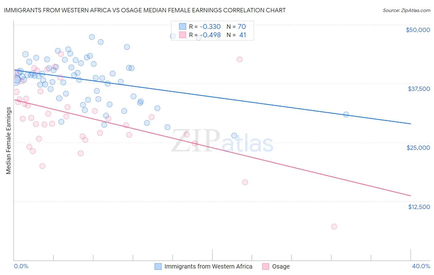 Immigrants from Western Africa vs Osage Median Female Earnings